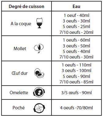 tableau quantité d'eau Cuisinart CEC10E